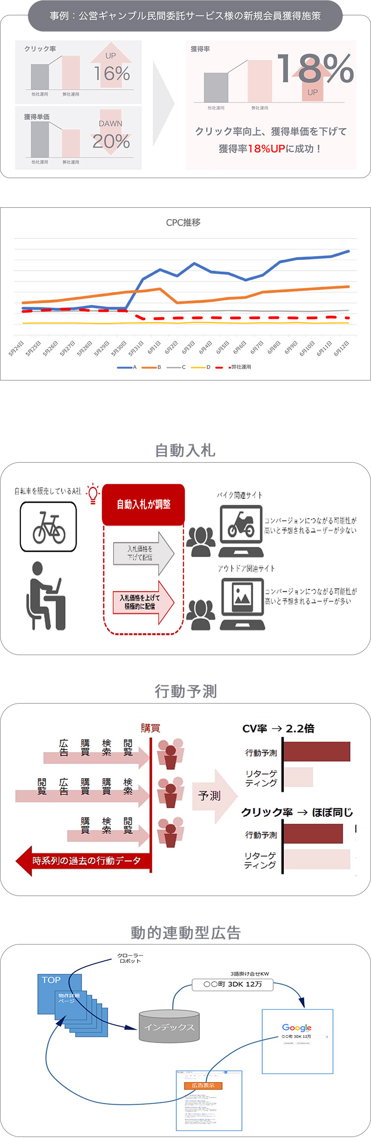 デジタル広告運用・SNSマーケティングイメージ